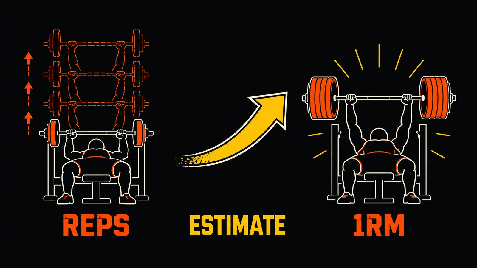 Diagram: a lifter pressing a lighter loaded barbell for several reps on the left, an arrow, and a heavier single-rep barbell on the right representing the estimated one-rep max